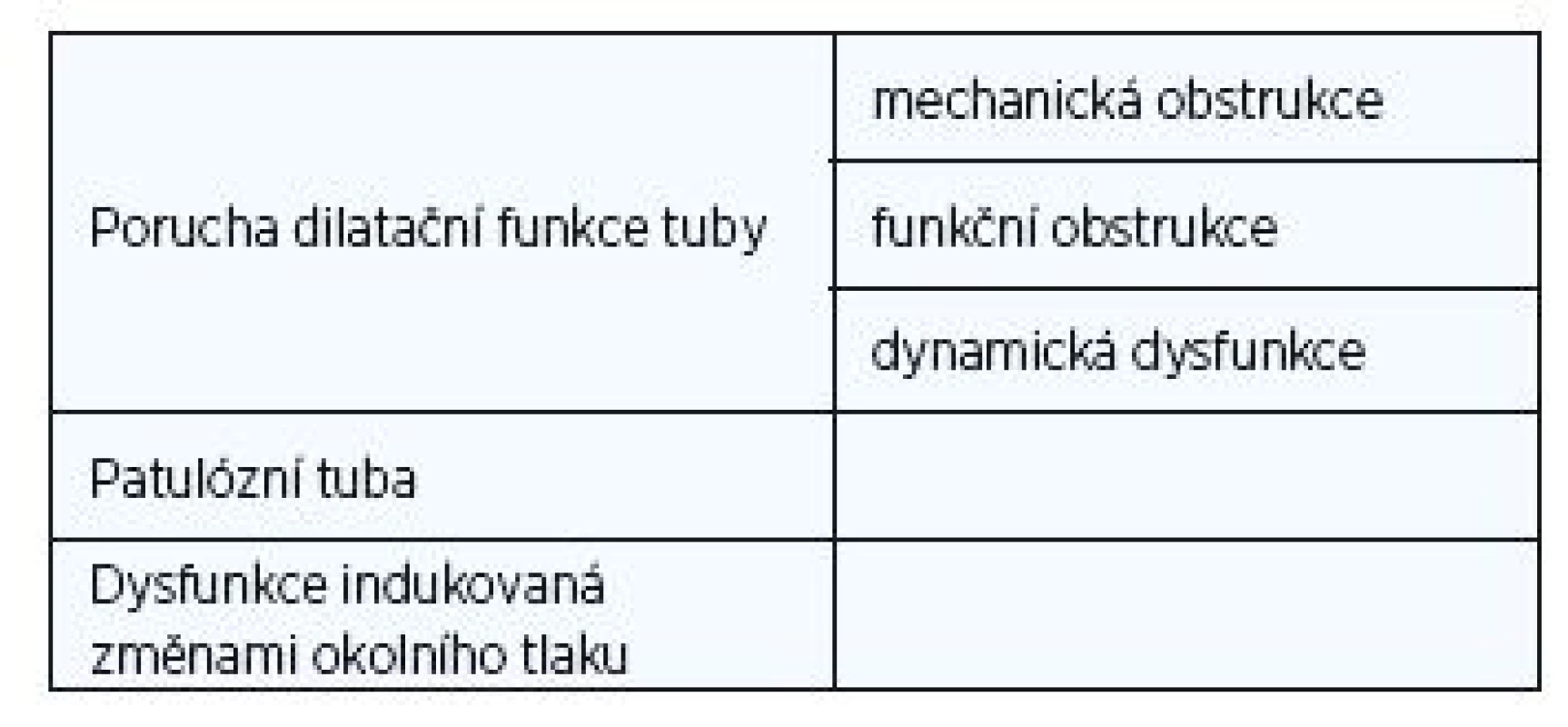 Typy dysfunkce Eustachovy tuby (dle Schildera et al.) (1).