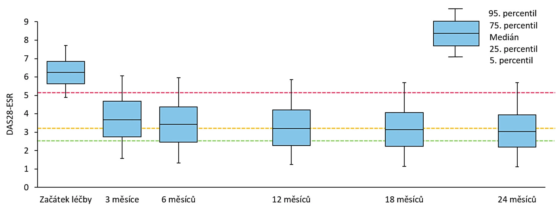 Vývoj DAS 28 skóre během 2 let léčby; červená přerušovaná čára znázorňuje hranici pro vysokou aktivitu (DAS 28 > 5,1), žlutá
přerušovaná čára představuje hranici pro nízkou aktivitu onemocnění (DAS 28 ≤ 3,2) a zelená přerušovaná čára reprezentuje hranici
remise (DAS 28 < 2,6) 