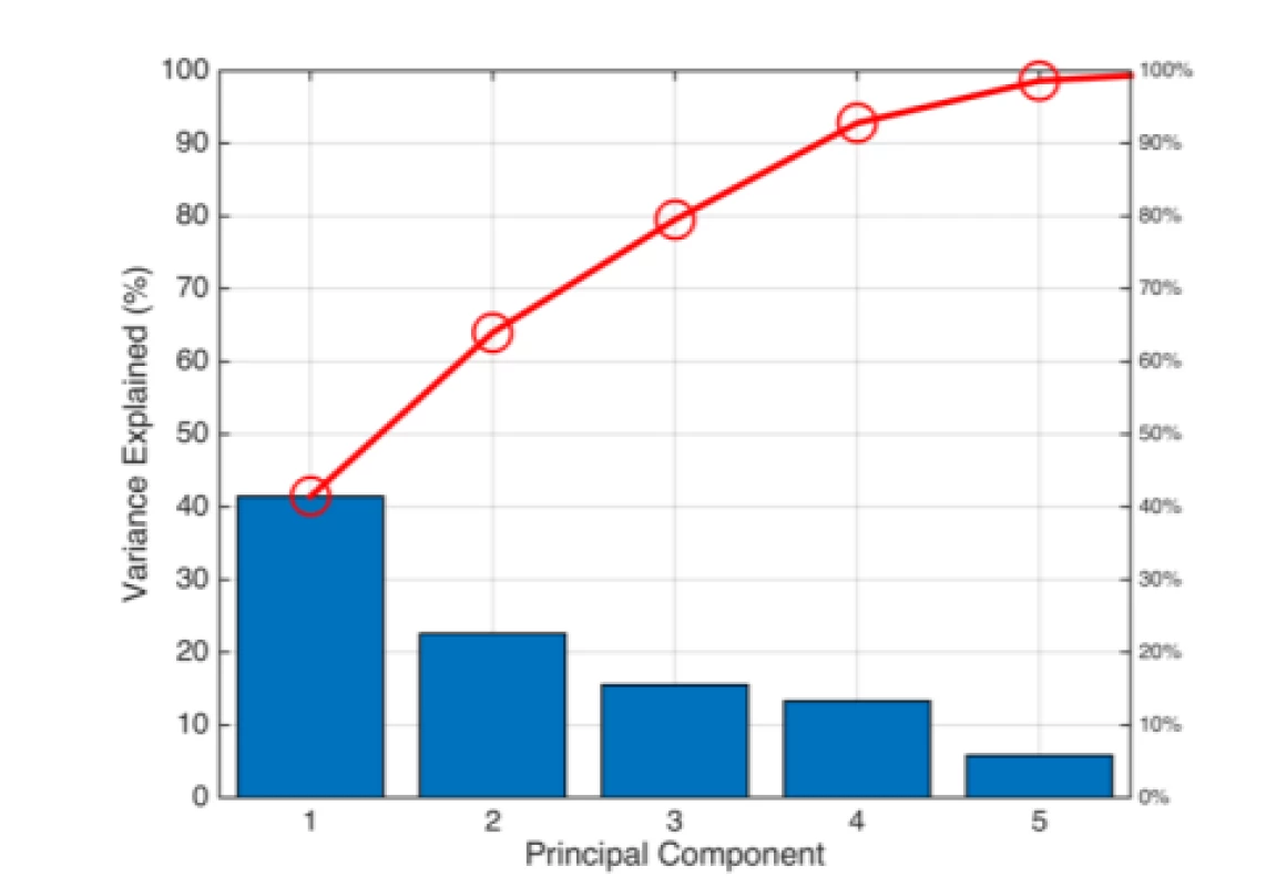  Pareto Scree plot representing the percentage of
the total variance captured by individual PCA
components.