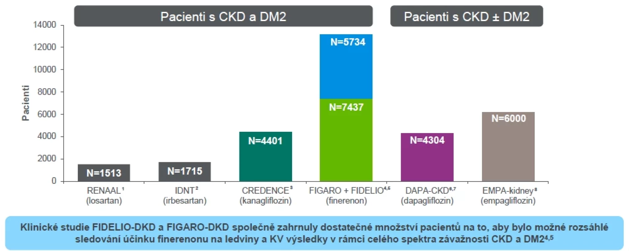 Finerenon se sledoval v rámci rozsáhlého klinického programu s CKD a DM 2. typu (1–8)