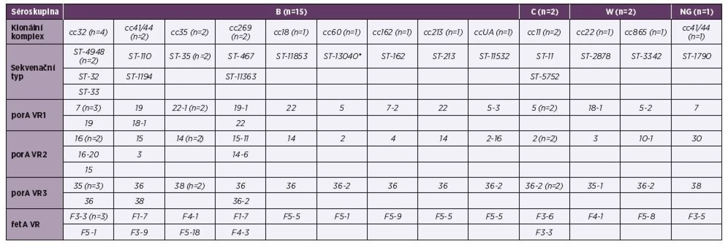 Tabulka 1. Molekulární charakterizace 20 izolátů IMO z roku 2015, ČR<br>Table 1. Molecular characteristics of 20 isolates from IMD from 2015, Czech Republic