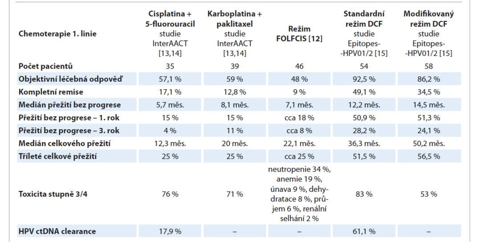 Srovnání klinických studií paliativních režimů CHT 1. linie u dlaždicového análního karcinomu (podrobnější vysvětlení
v textu).