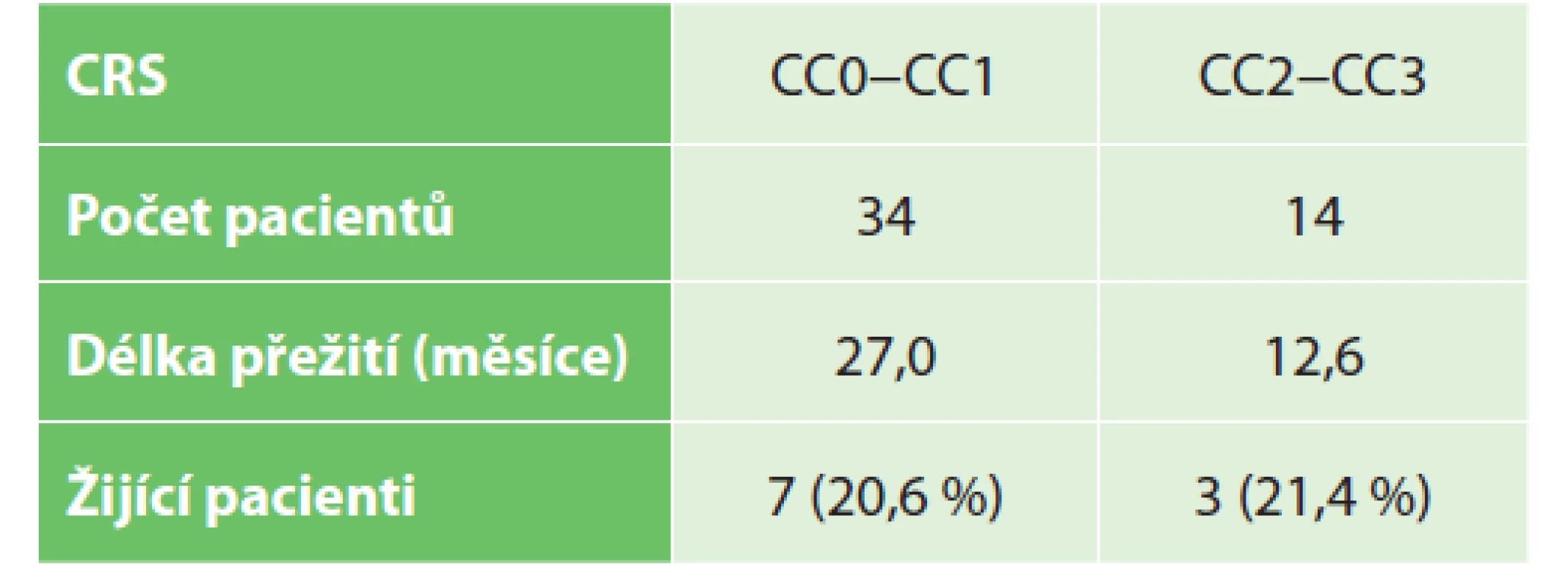 Přežití pacientů dle typu provedené CRS (CC skóre)<br>
Tab. 2: Patients survival according to CRS surgery (CC score)