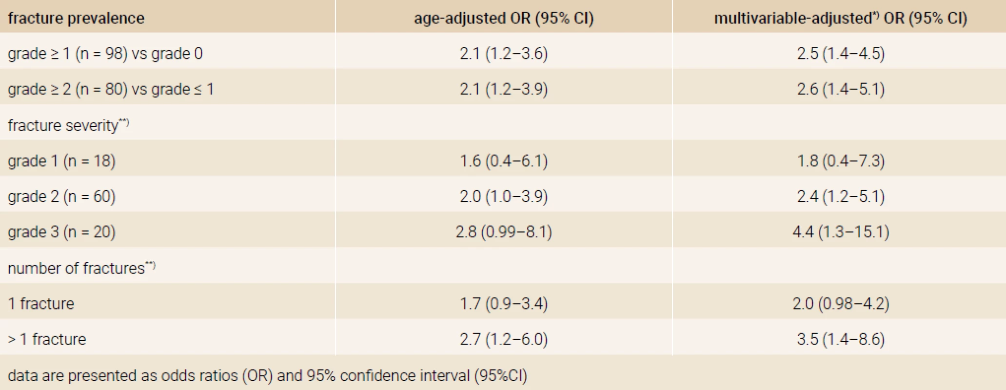 Odds of vertebral fracture associated with abdominal aortic calcification (AAC score > 6 versus ≤ 6)
in 901 men aged 50 and older from the STRAMBO cohort assessed using age-adjusted and
multivariable-adjusted logistic regression. Reproduced from [40]