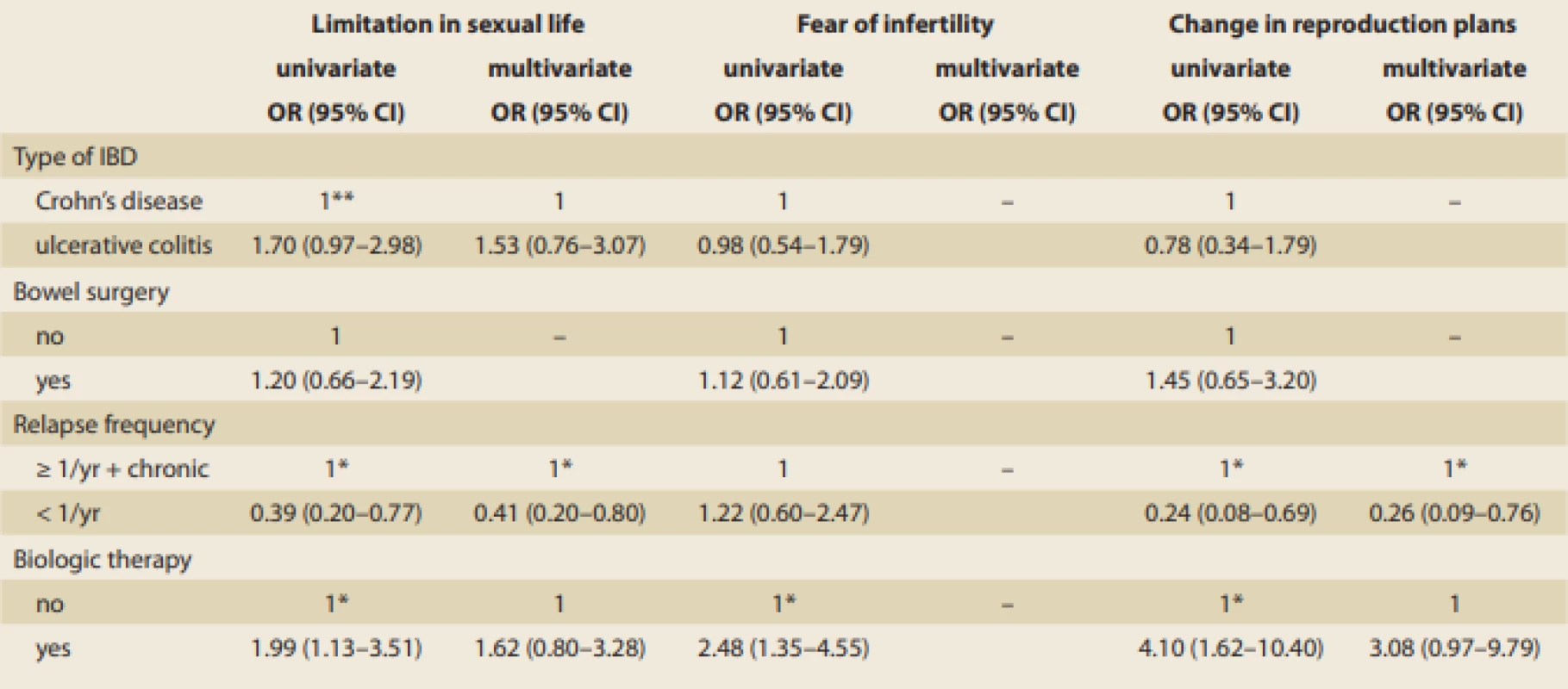 Clinical factors associated with reproductive outcomes in males with inflammatory bowel disease (IBD).<br>
Tab. 4. Klinické faktory ovlivňující reprodukční chování a plány u pacientů s idiopatickými střevními záněty (IBD).