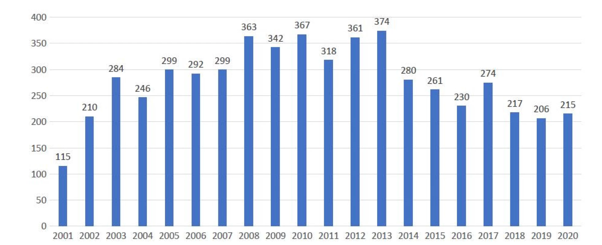Počty řešených případů v jednotlivých letech od roku 2001