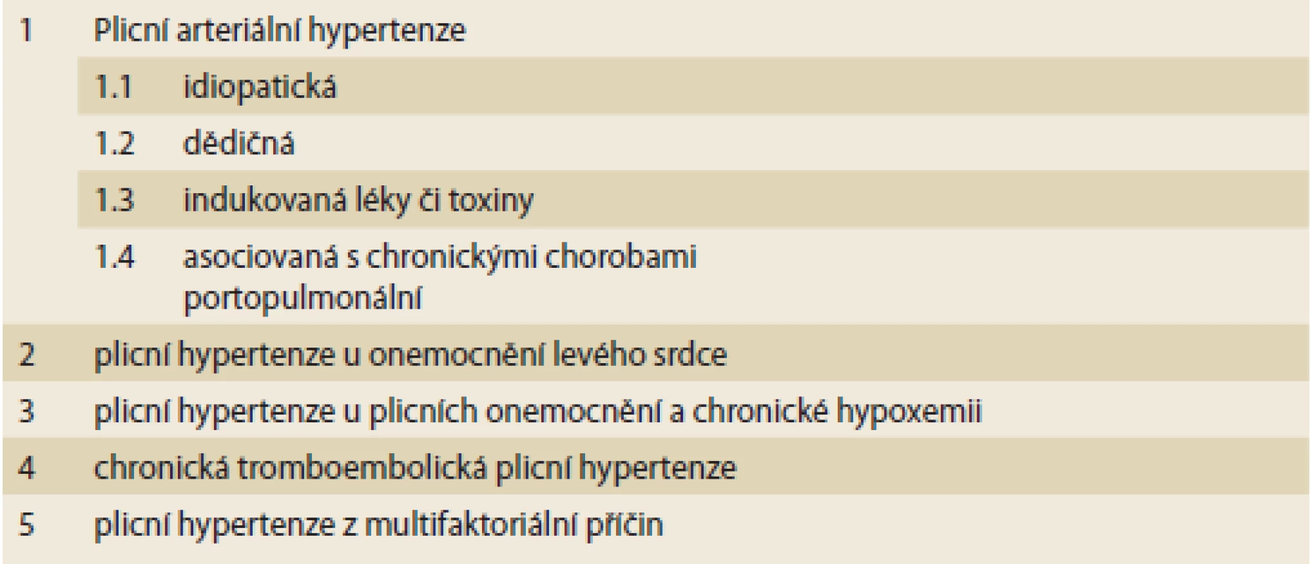 Zjednodušená klasifikace plicní hypertenze.<br>
Simplified classification of pulmonary hypertension.