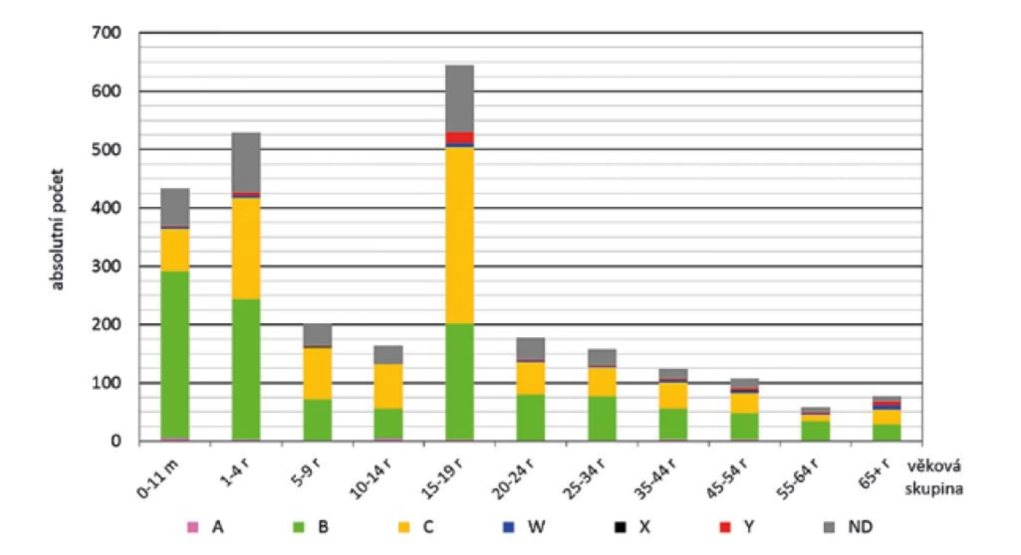 IMO dle séroskupin a věkových skupin, ČR, 1993–2020, surveillance data<br>
Figure 4. IMD cases by serogroup and age group, CR, 1993–2020, surveillance data