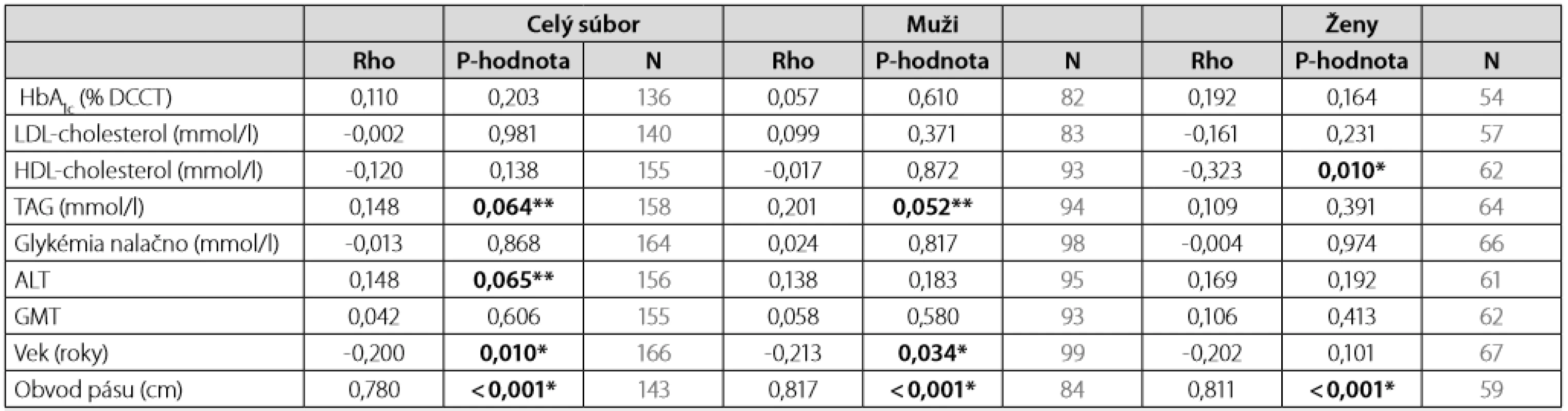 Spearmanov korelačný koeficient rho medzi BMI (kg/m2) a sledovanými parametrami