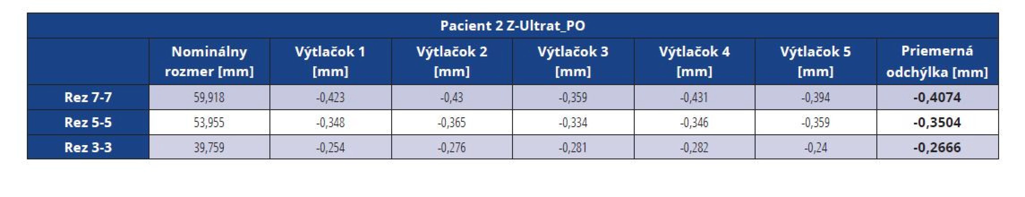 Rozmerové odchýlky master modelu pacienta 2 vytlačeného z materiálu Z-Ultrat po vákuovaní<br>
Tab. 12 Dimensional deviations of the Z-Ultrat master model after vacuuming (patient 2)