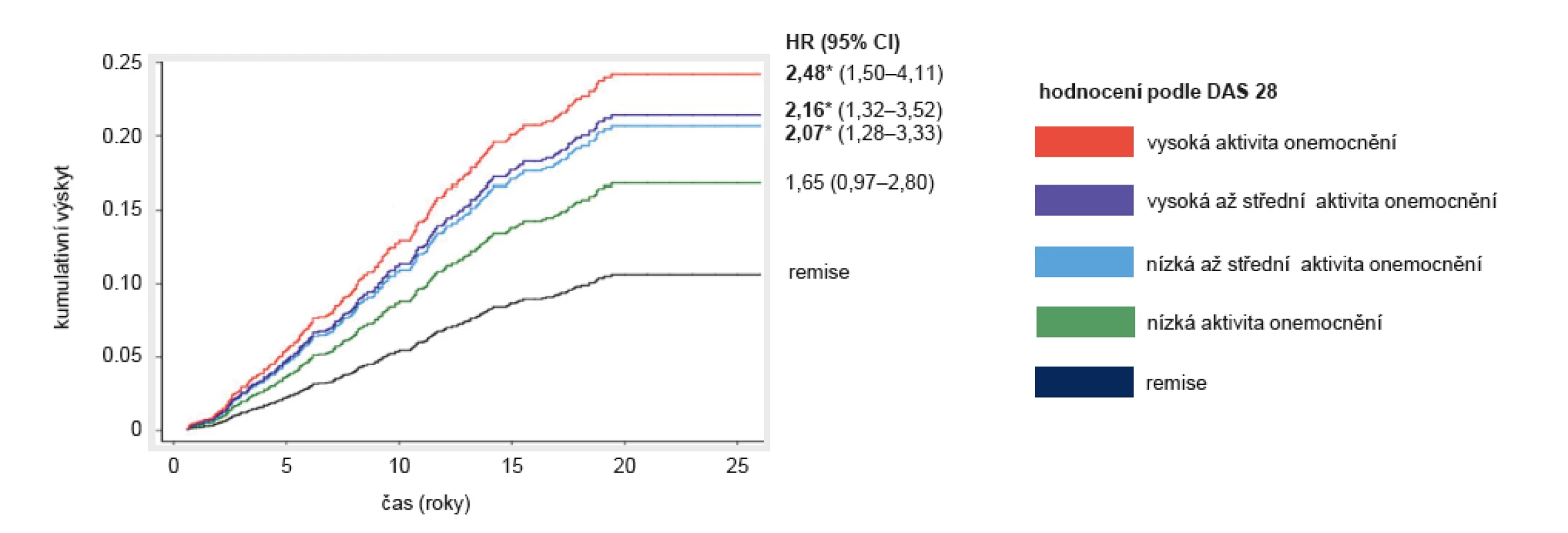 Docílení remise je asociováno se zlepšenými dlouhodobými ukazateli – kumulativní incidence velkých ortopedických výkonů
podle DAS 28 u 2045 pacientů s časnou RA, kteří byli sledováni 25 let. Aktivita onemocnění byla hodnocena podle ročního průměru DAS
28 mezi rokem 1–5 : remise (≤ 2,6), nízká aktivita (> 2,6–3,2), střední/nízká (≥ 3,2–4,19), střední/vysoká (4,2–5,1) a vysoká (> 5,1). Pacienti
byli zařazeni do dvou kohort v rozmezí let 1986–1999 a 2002–2012 (podle Nikiphorou E, et al. Ann Rheum Dis 2016; 75: 2080–2086).
HR (hazard ratio) – poměr rizik, *p < 0,05 vs. remise