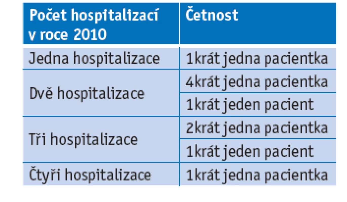 Četnost hospitalizací u výzkumného
souboru v roce 2010