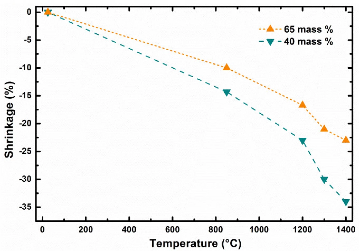 Shrinkage dependence of 3D printed bodies as function of temperature and solid content