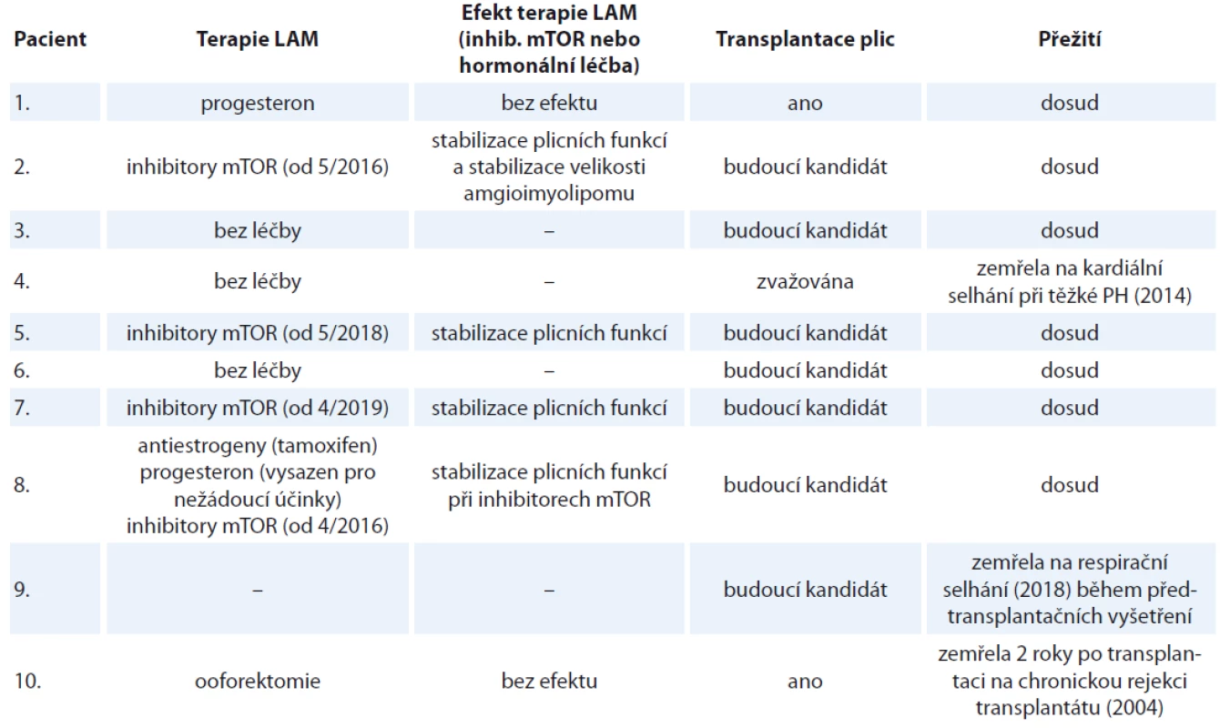 Charakteristika souboru deseti žen s lymfangioleiomyomatózou sledovaných na Klinice nemocí plicních a tuberkulózy
FN Brno v letech 2002–2019 (pokračování tab. 1).