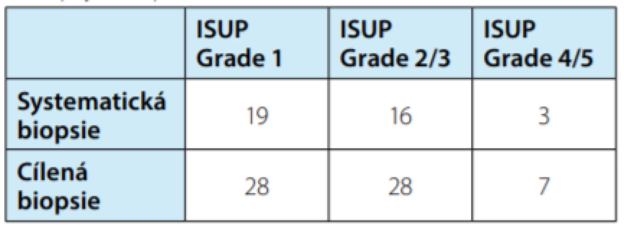 Tabulka porovnávající počty zachycených
případů ISUP grade group u 72 pacientů, kde byla
rebiopsie pozitivní<br>
Tab. 5. Table comparing the numbers of detected
cases of the ISUP grade group in 72 patients where the
rebiopsy was positive