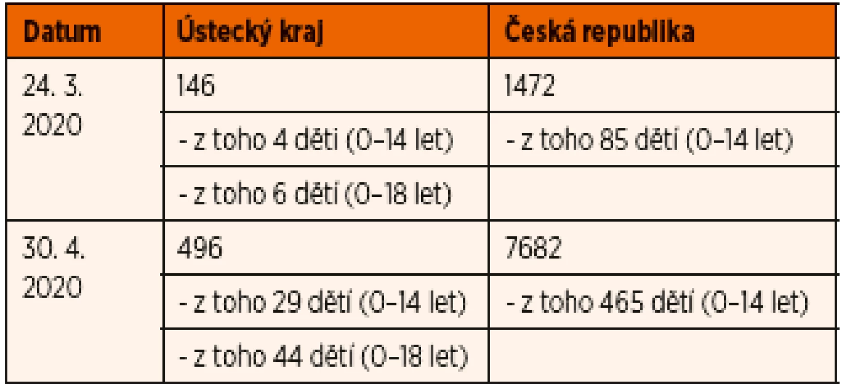 Celkový počet pozitivně testovaných na COVID-19 v Ústeckém kraji a v České republice v období 24. 3. 2020 – 30. 4. 2020 včetně počtu dětí ve věku 0–14 let.