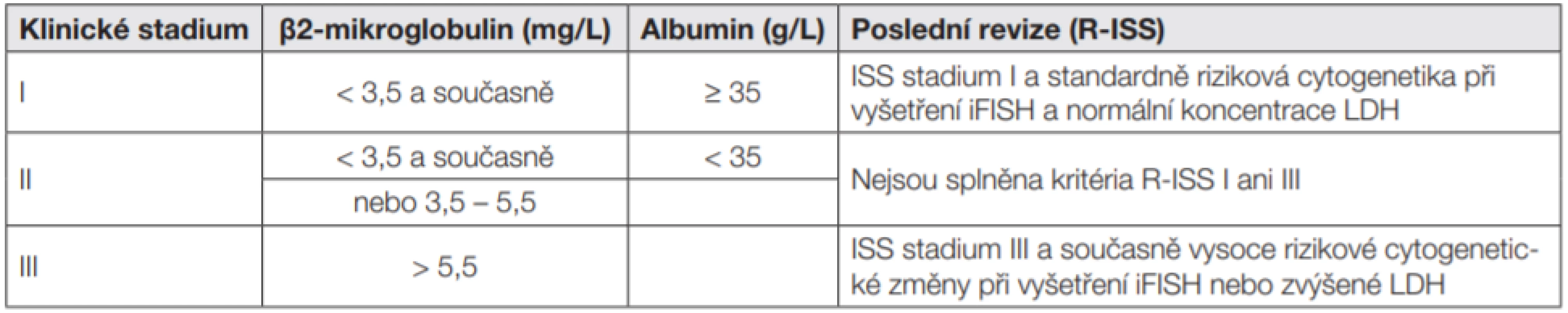 Mezinárodní prognostický index (ISS a R-ISS) pro mnohočetný myelom [5, 7]