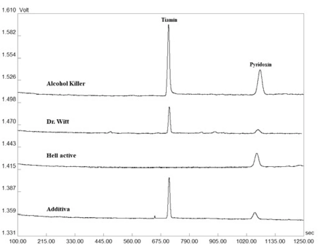 Reprezentatívne elektroforeogramy získané z analýzy
tiamínu a pyridoxínu v reálnych vzorkách šumivých tabliet,
energetických nápojov a vitamínových vôd. Detekcia bola
uskutočnená pri vlnovej dĺžke 260 nm. Veľkosť separačného
prúdu bola 50 µA. Ostatné separačné podmienky sú uvedené
v časti Optimalizácia CZE-UV metódy