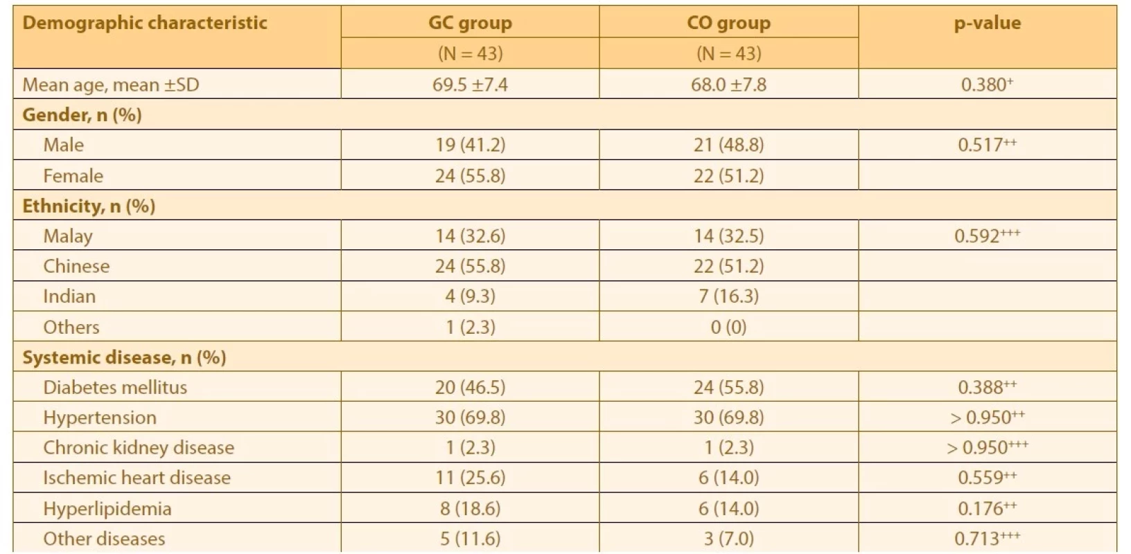 Comparison of demographic data between GC and CO groups