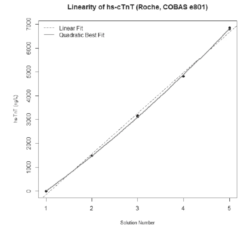 Linearity for hs-cTnT Roche. Value of σ/c was 1.2%
(critical value of imprecision = 6.3%), value of ADL was 4%
(critical value of non-linearity = 5.6%).