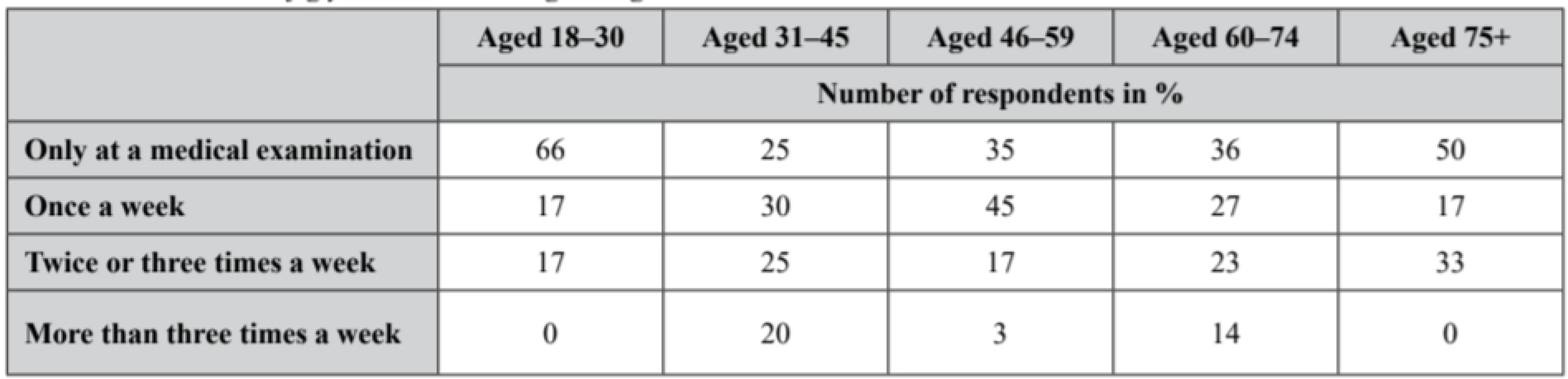 Measurement of glycaemia level in age categories