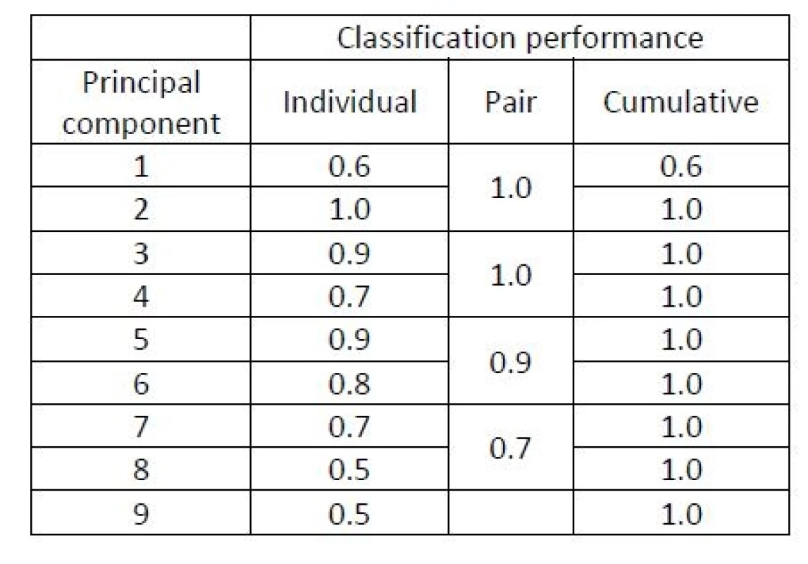 A study of principal components of the keystroke dynamics data in Example 1. Classification accuracy of LDA evaluated in a LOOCV study exploiting (1) individual principal components, (2) pairs of two principal components, and (3) the cumulative contribution of components {1,…,r} for each r=1,…,9.
