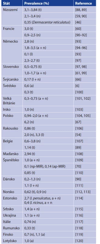 Prevalence B. miyamotoi v klíšťatech I. ricinus
v jednotlivých státech Evropy, mimo Českou republiku<br>
Table 4. Prevalence of B. miyamotoi in Ixodes ricinus ticks from
Europe, the Czech Republic excluded