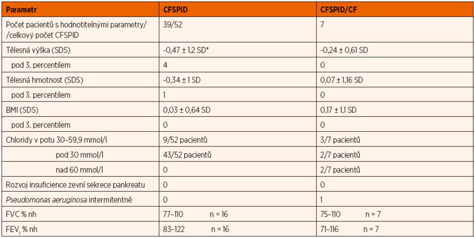 Charakteristika pacientů sledovaných s CF SPID a 7 pacientů, kteří byli přeřazeni do CF.
