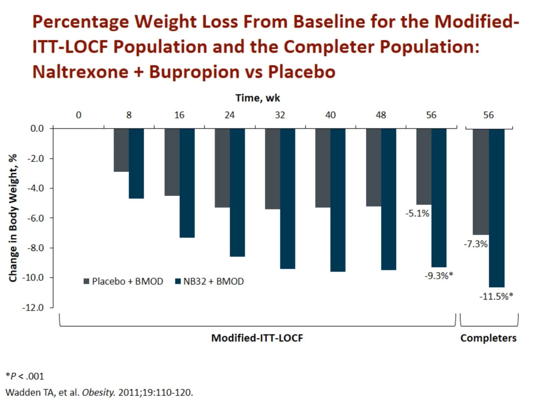 Redukce hmotnosti po 1 roce léčby naltrexonem + bupropionem oproti placebu. Zdroj: Wadden TA, Foreyt JP, Foster GD et al. Weight loss with naltrexone SR/bupropion SR combination therapy as an adjunct to behavior modification: the COR-BMOD trial. Obesity (Silver Spring) 2011; 19(1): 110–120. doi: 10.1038/oby.2010.147.<br>
Fig. 4. Wadden TA, Foreyt JP, Foster GD et al. Weight loss with naltrexone SR/bupropion SR combination therapy as an adjunct to behavior modification: the COR-BMOD trial. Obesity (Silver Spring) 2011; 19(1): 110–120. doi: 10.1038/oby.2010.147.
