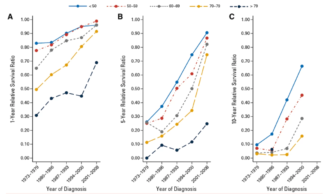 Efekt dostupnosti imatinibu a dalších inhibitorů tyrosinové kinázy na zlepšení
pravděpodobnosti přežití nemocných různých věkových skupin ve švédském národním
registru<br>
Upraveno podle [20].