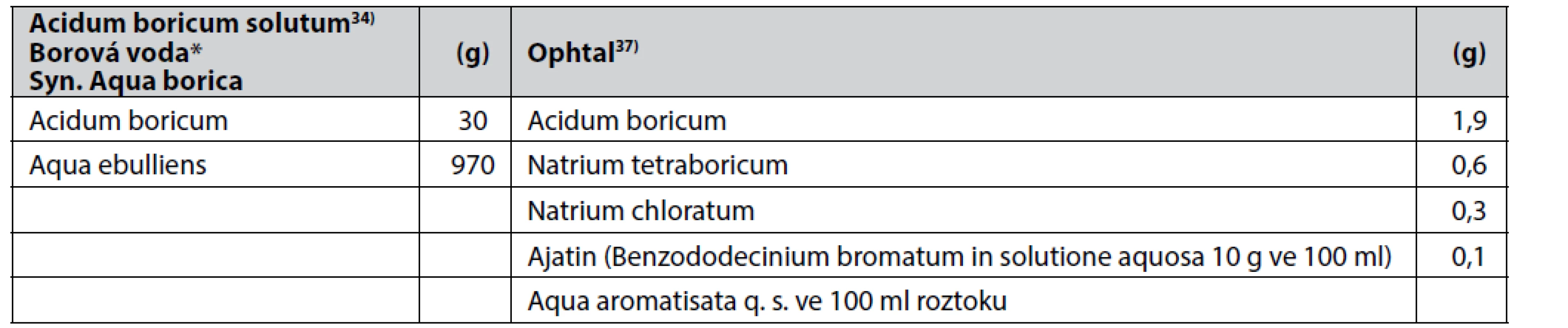 Složení léčivých přípravků Acidum boricum solutum a Ophtal