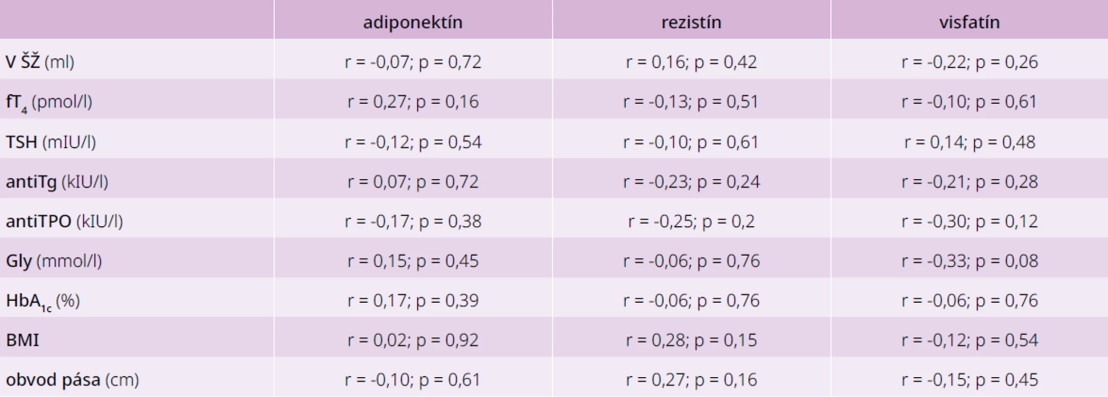 Korelácie medzi jednotlivými adipokínmi a parametrami glycidového a tyroidálneho
metabolizmu u pacientov s DM2T s AIT