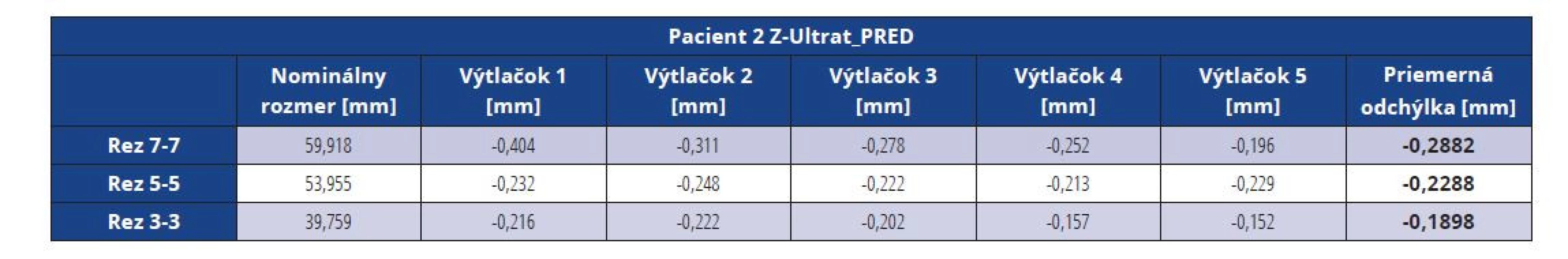 Rozmerové odchýlky master modelu pacienta 2 vytlačeného z materiálu Z-Ultrat pred vákuovaním<br>
Tab. 11 Dimensional deviations of the Z-Ultrat master model before vacuuming (patient 2)