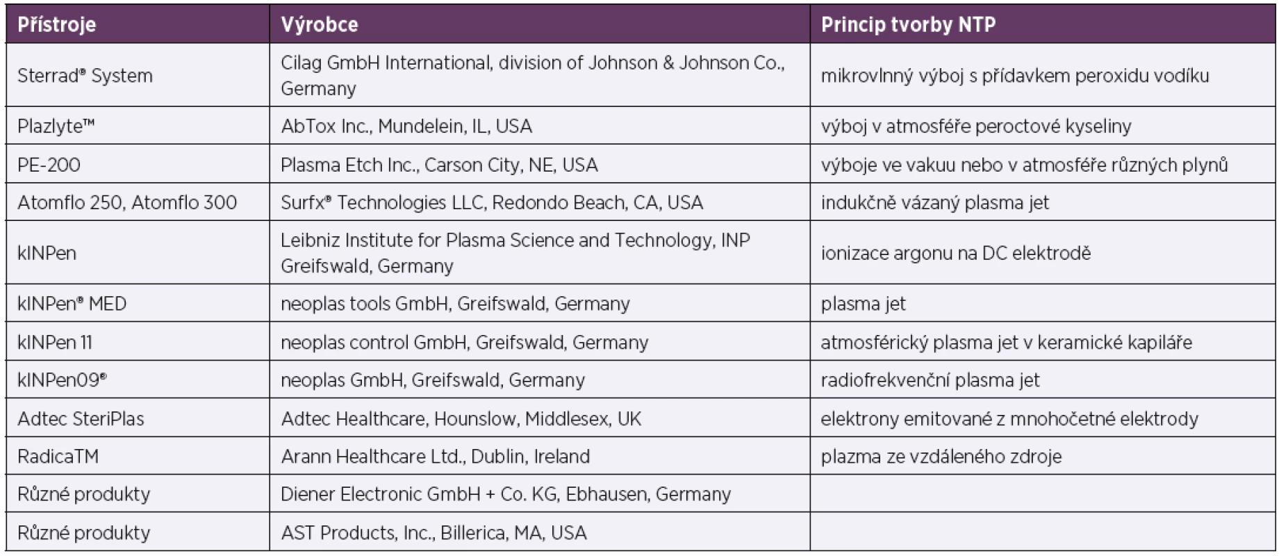 Příklady komerčních zdrojů NTP<br>
Table 2. Examples of commercial sources of non-thermal plasmas