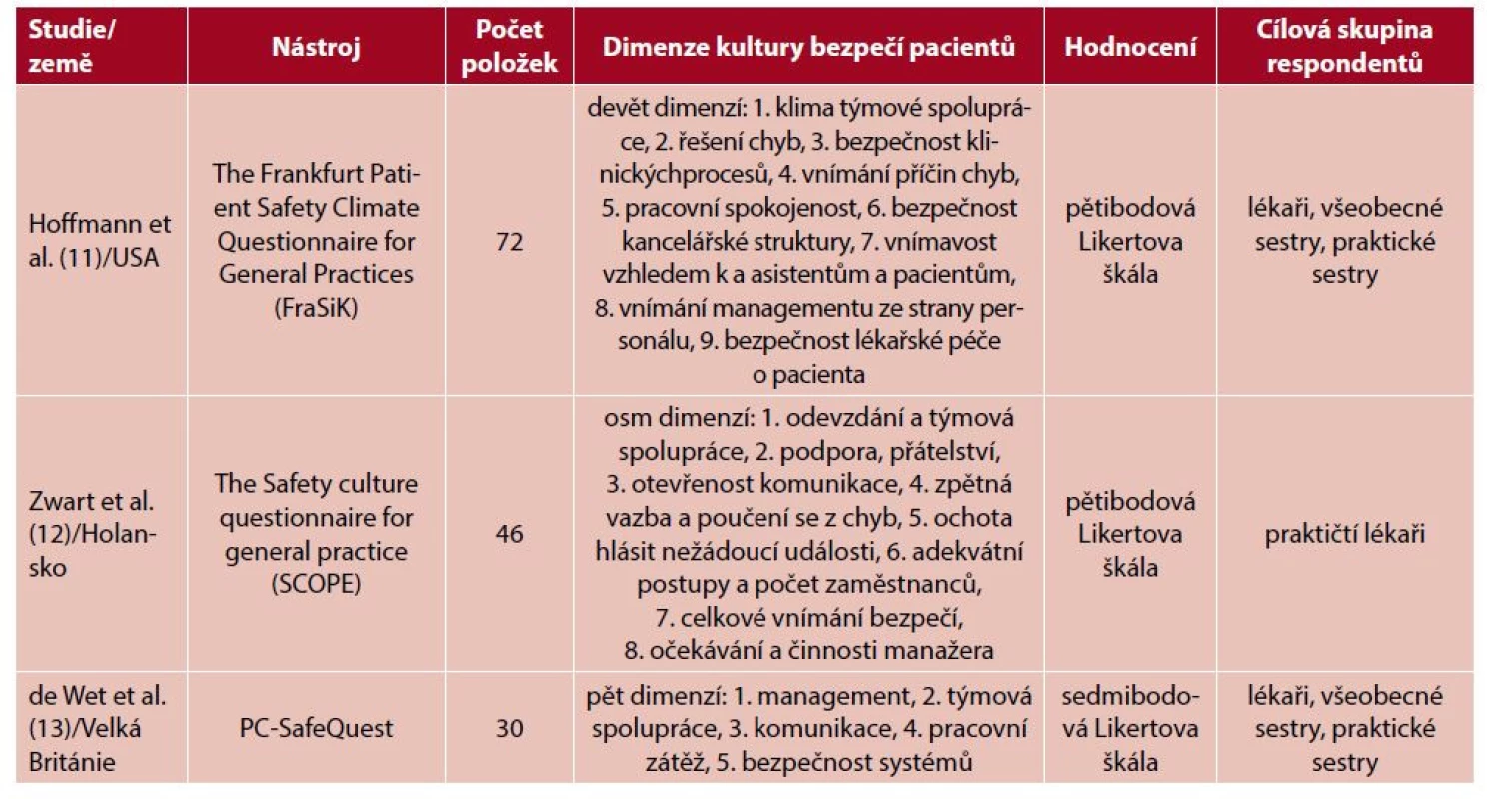 Přehled hodnotících nástrojů k hodnocení kultury bezpečí pacientů v primární ambulantní péči (ordinace PL)
