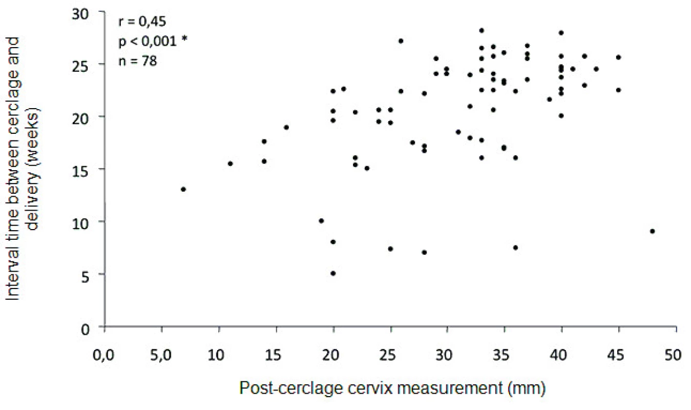 Comparison between preoperative cervical length and duration of pregnancy after cervical
cerclage
