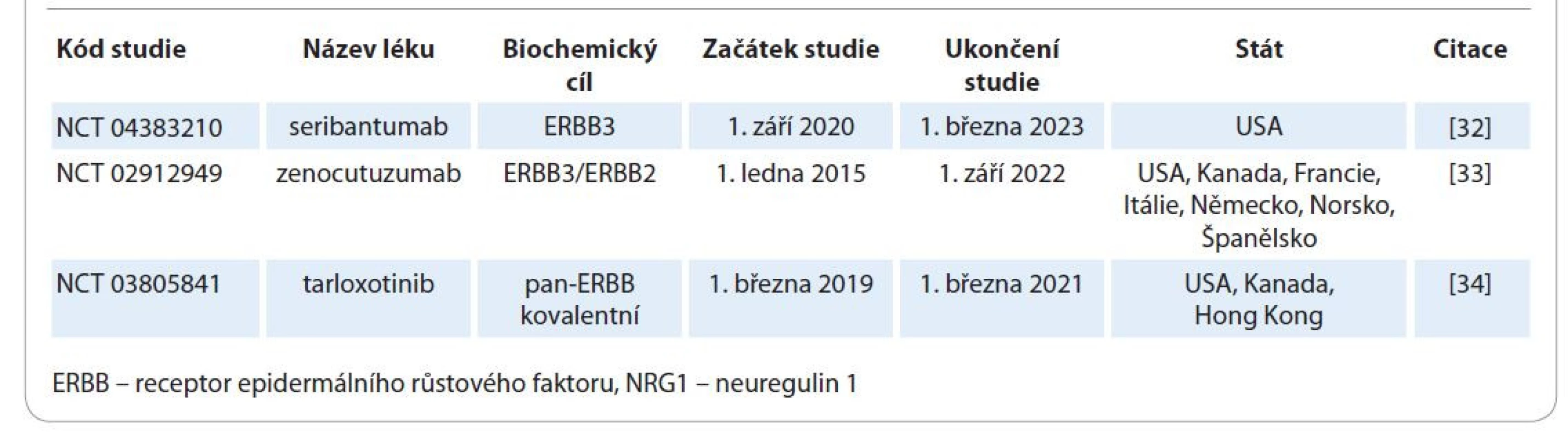 Registrované prospektivní studie cílené léčby NRG1 rearanžovaných karcinomů.