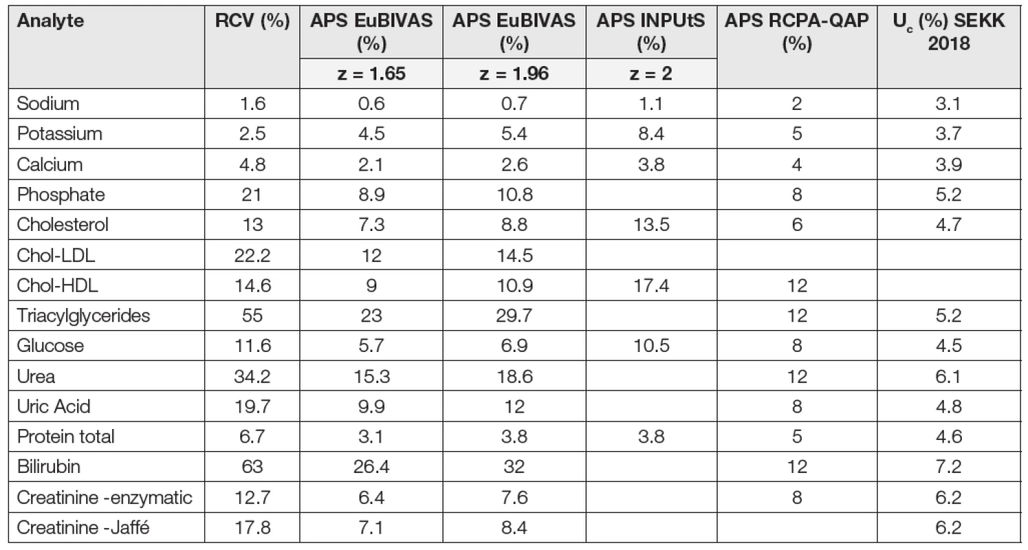 RCV and APS values, derived from biological variation according EuBIVAS