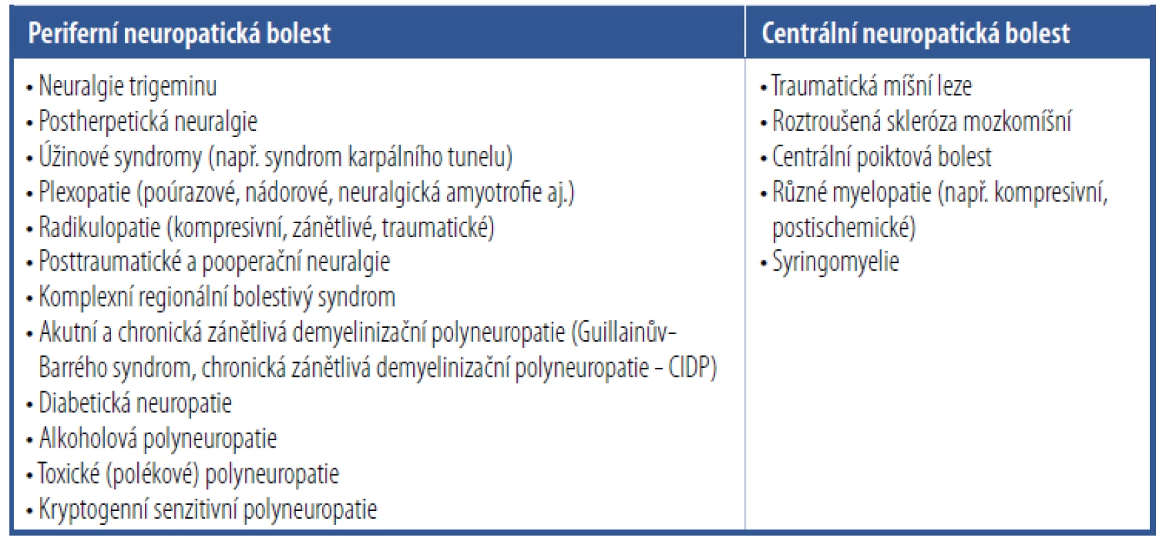 Hlavní příčiny neuropatické bolesti [Upraveno podle Ambler Z. Neuropatická bolest –
hlavní příčiny a terapie, 2011.]
