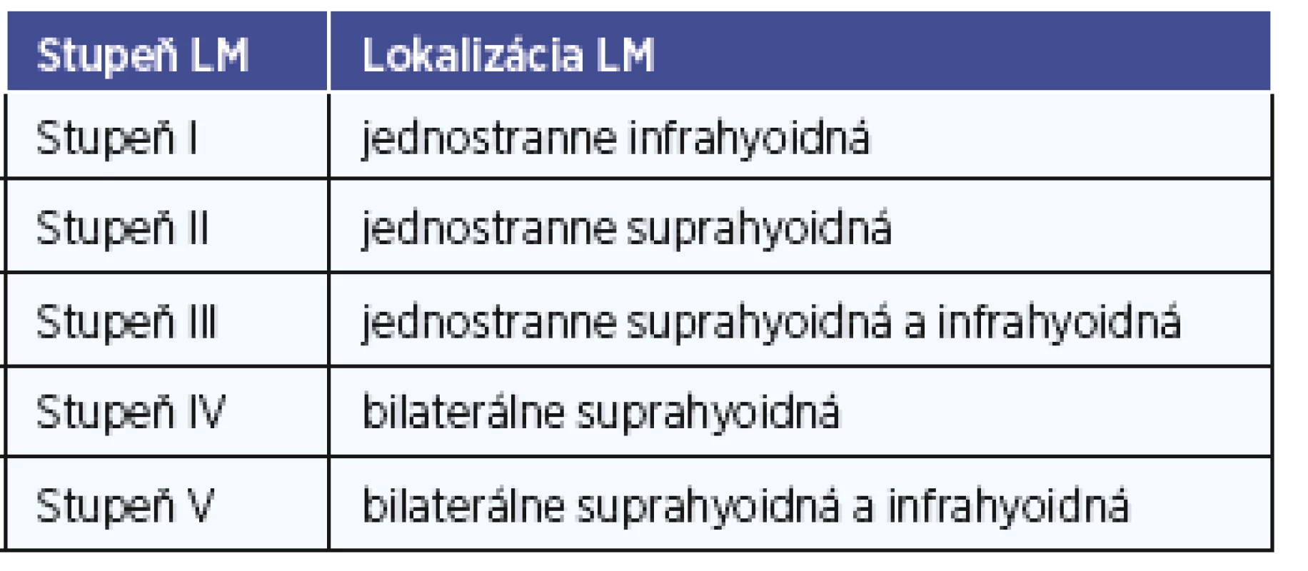 Klinickorádiologický staging lymfatických malformácií
podľa De Serresa a kolektívu (1995).