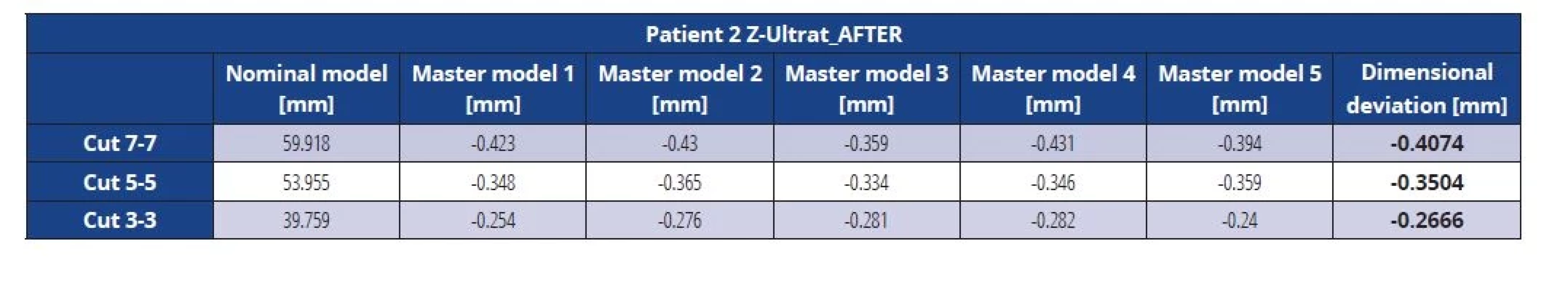 Dimensional deviations of the Z-Ultrat master model after vacuuming (patient 2)