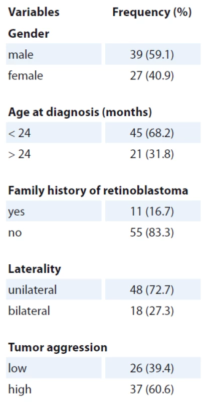 Clinical characteristics of retinoblastoma
patients.