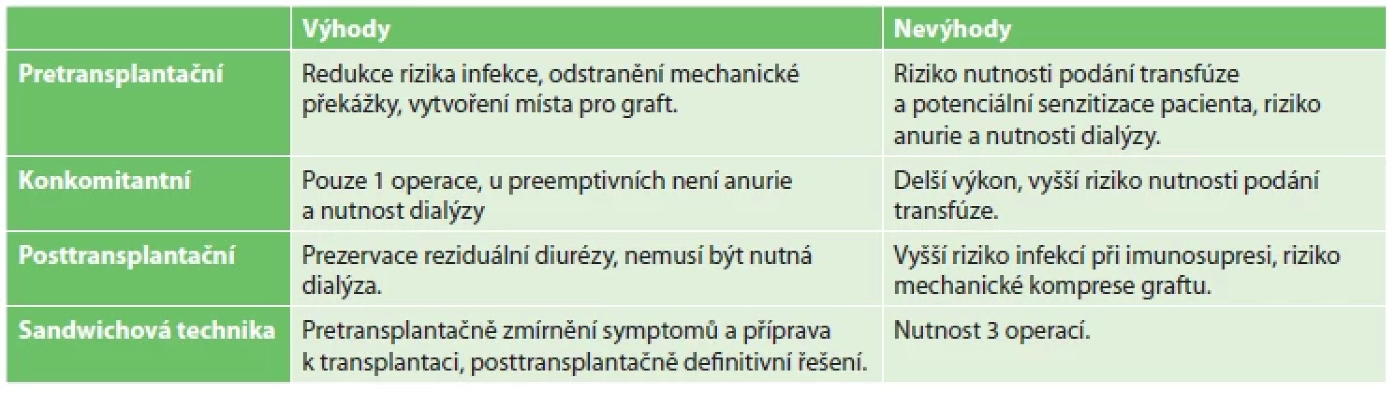 Srovnání různých metod načasování NN <br> 
Tab. 1. Comparison of different timing methods of native nephrectomy