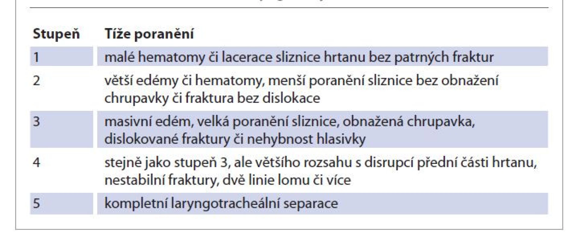 Klasifikace poranění hrtanu podle Schaefera, upraveno [4].<br>
Tab. 1. Schaefer classification of laryngeal injuries, modifi ed [4].