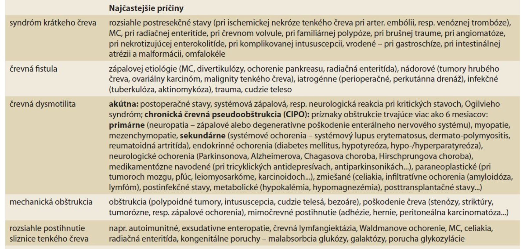 Patofyziologická klasifikácia črevného zlyhania [1].<br>
Tab. 3. Pathophysiological classification of intestinal failure [1].