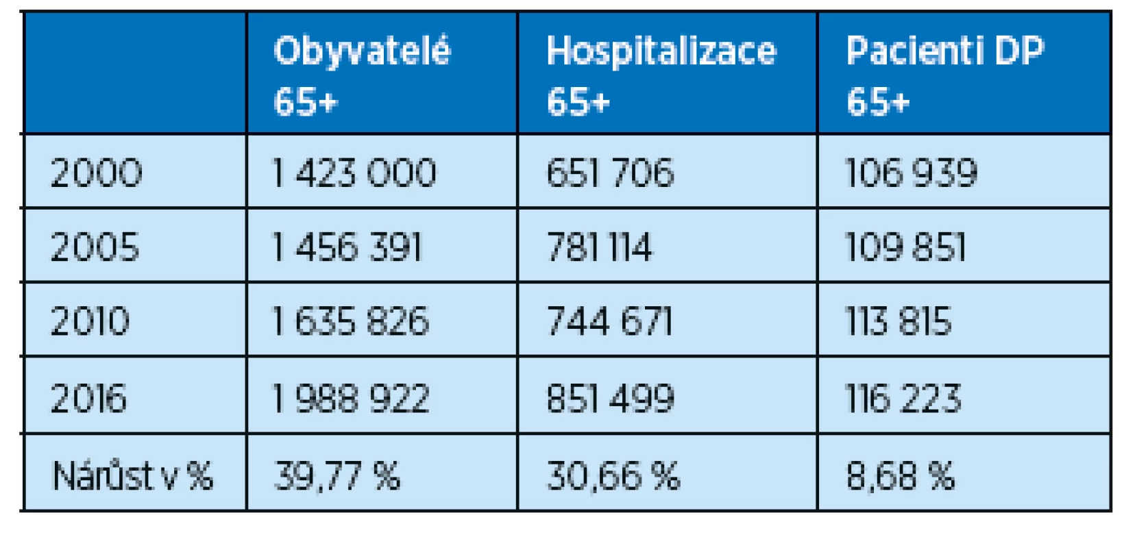 Počet hospitalizací a počet pacientů DP v porovnání s počtem
obyvatel 65+