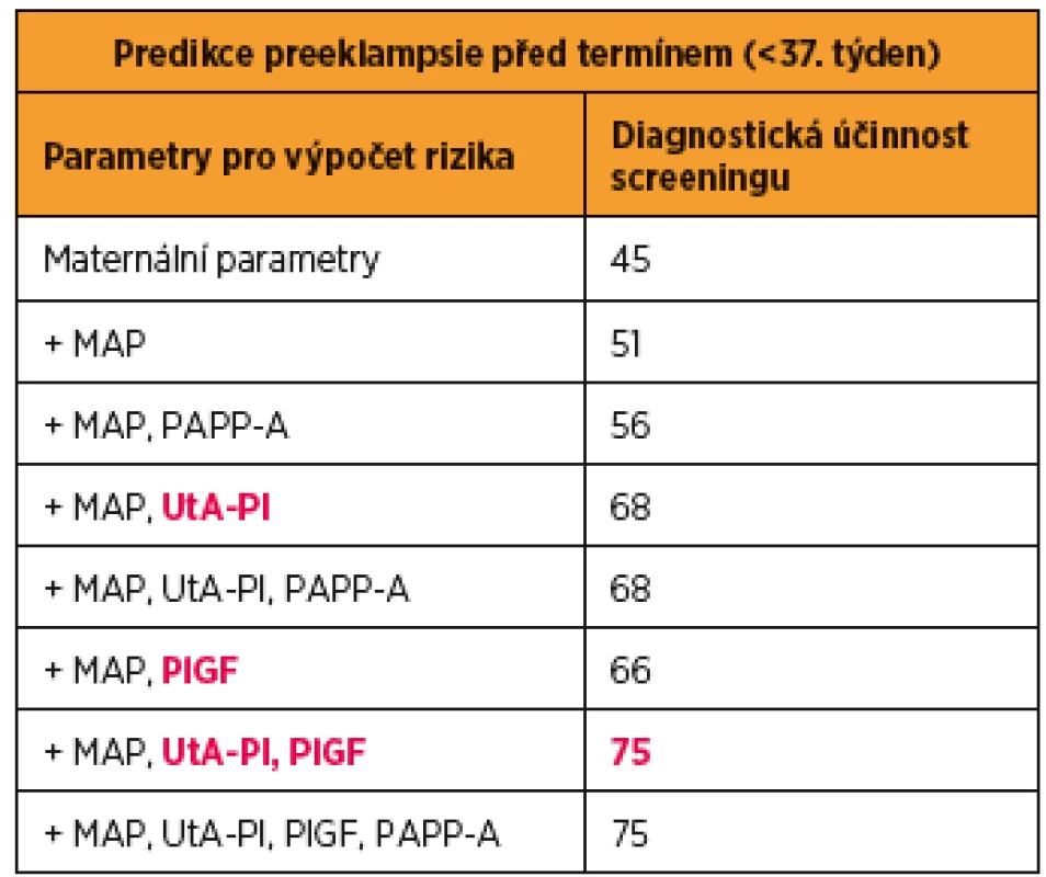 Účinnost kombinovaného screeningu preeklampsie (PE)
v I. trimestru těhotenství při hodnocení jednotlivých parametrů
