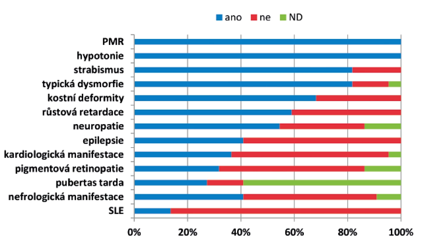 Klinické projevy a četnost jednotlivých příznaků u 22 českých pacientů s PMM2-CDG.
