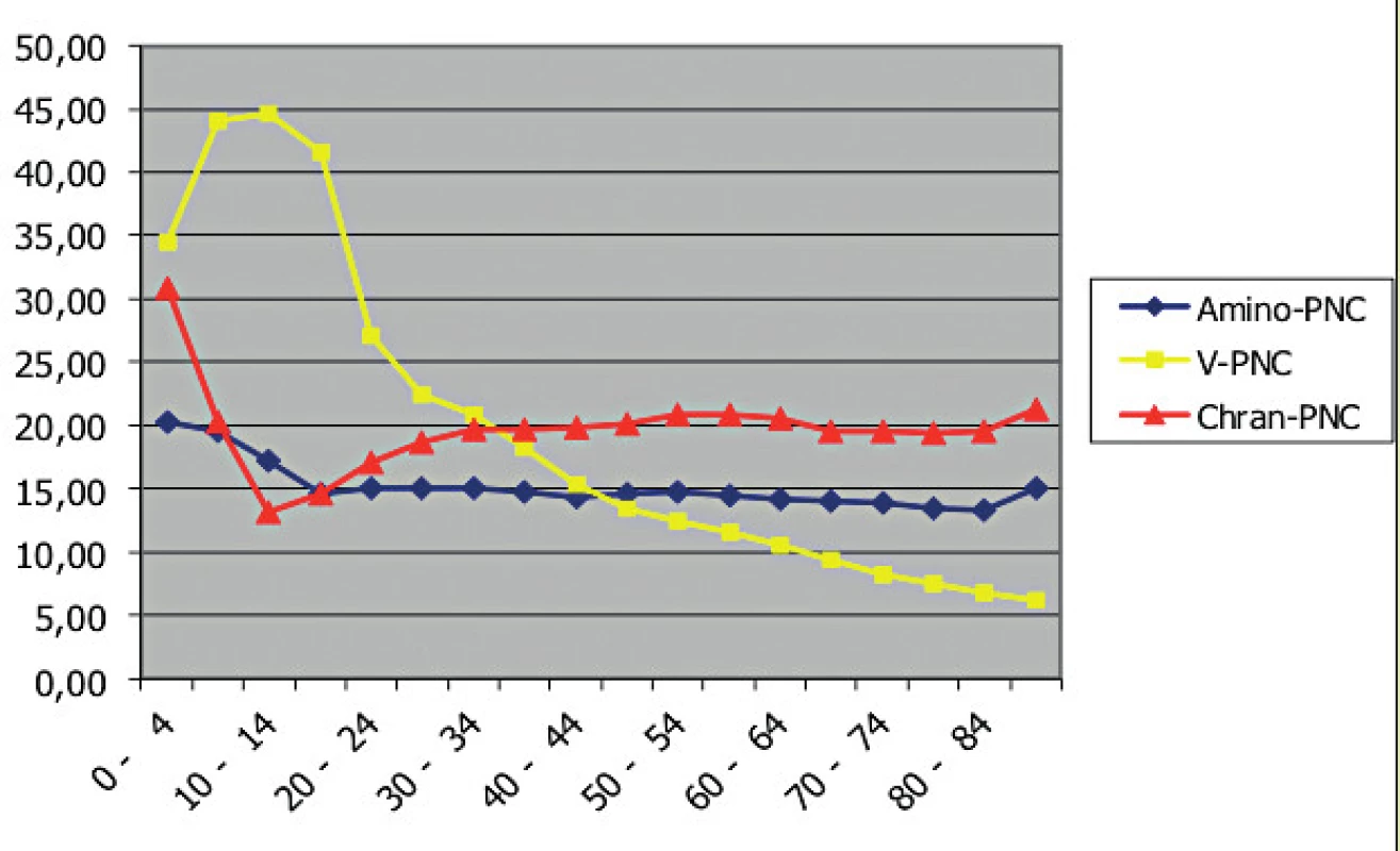 Podíl pojištěnců s předepsanými penicilinovými ATB v roce 2004 (VZP ČR)