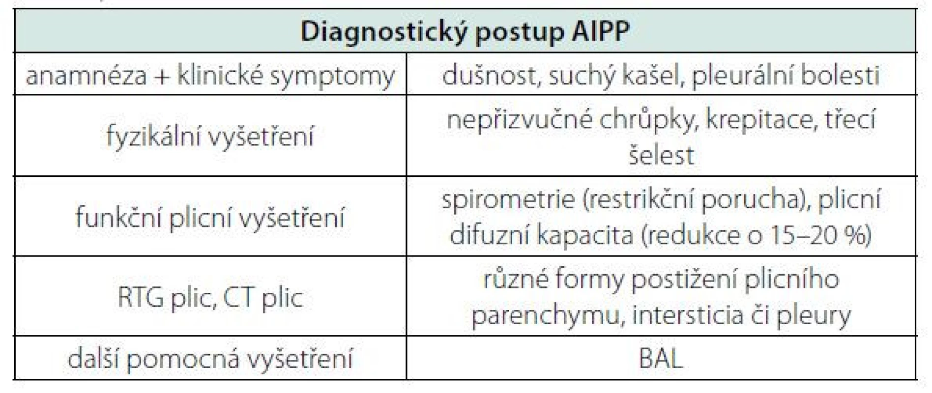 Shrnutí diagnostických postupů AIPP. Důraz je kladen na funkční
plicní vyšetření
